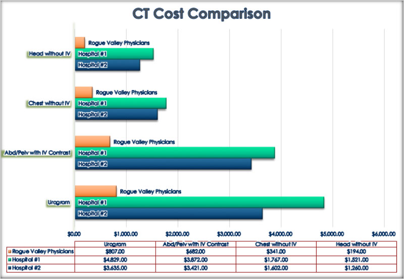 Lower CT Imaging Costs